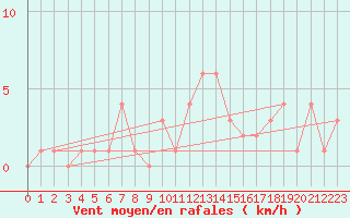 Courbe de la force du vent pour Roncesvalles