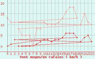 Courbe de la force du vent pour Bziers-Centre (34)