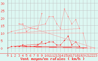 Courbe de la force du vent pour Saint-Germain-le-Guillaume (53)