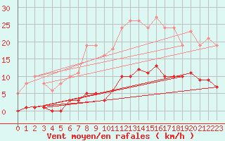 Courbe de la force du vent pour Gros-Rderching (57)