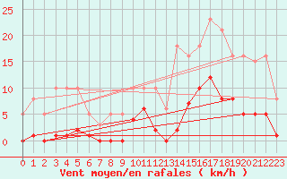 Courbe de la force du vent pour Arles-Ouest (13)