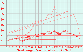 Courbe de la force du vent pour Leign-les-Bois (86)