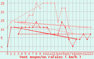 Courbe de la force du vent pour Punta Galea