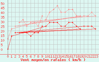 Courbe de la force du vent pour Sihcajavri