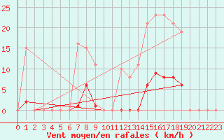 Courbe de la force du vent pour Bziers-Centre (34)