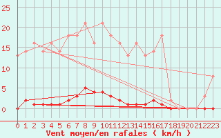 Courbe de la force du vent pour Saint-Germain-le-Guillaume (53)