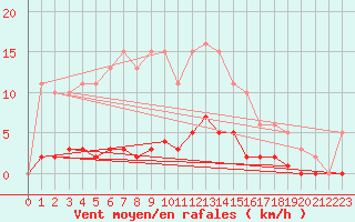 Courbe de la force du vent pour Bziers-Centre (34)