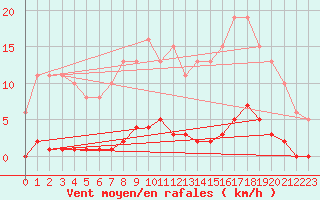Courbe de la force du vent pour Bziers-Centre (34)