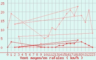 Courbe de la force du vent pour Saint-Germain-le-Guillaume (53)