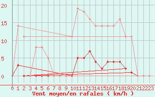 Courbe de la force du vent pour Saint-Germain-le-Guillaume (53)