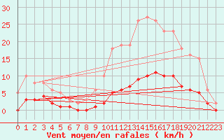 Courbe de la force du vent pour Roujan (34)