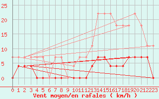 Courbe de la force du vent pour Campo Novo Dos Parecis