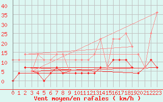 Courbe de la force du vent pour Plasencia