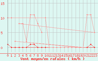 Courbe de la force du vent pour Saint-Germain-le-Guillaume (53)