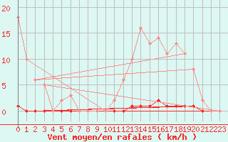 Courbe de la force du vent pour Saint-Germain-le-Guillaume (53)