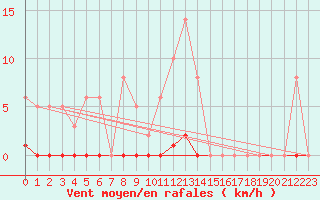 Courbe de la force du vent pour Leign-les-Bois (86)