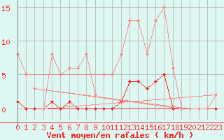 Courbe de la force du vent pour Roujan (34)