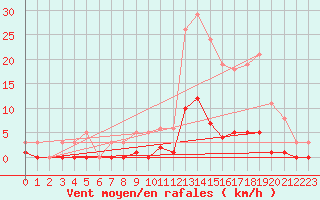 Courbe de la force du vent pour Niederbronn-Sud (67)