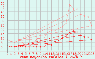 Courbe de la force du vent pour Bziers-Centre (34)