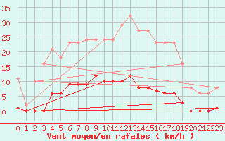 Courbe de la force du vent pour Gros-Rderching (57)