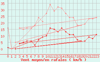 Courbe de la force du vent pour Gros-Rderching (57)