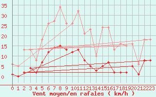 Courbe de la force du vent pour Roujan (34)