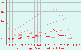 Courbe de la force du vent pour Saint-Germain-le-Guillaume (53)