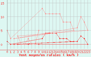 Courbe de la force du vent pour Saint-Germain-le-Guillaume (53)