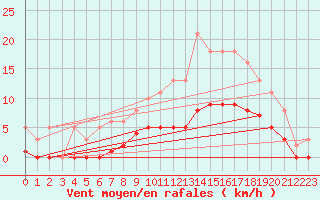 Courbe de la force du vent pour Arles-Ouest (13)