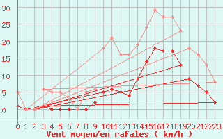Courbe de la force du vent pour Arles-Ouest (13)
