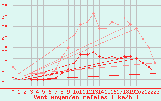 Courbe de la force du vent pour Fontenermont (14)