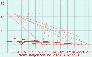 Courbe de la force du vent pour Saint-Germain-le-Guillaume (53)