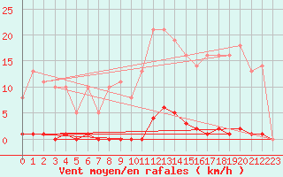 Courbe de la force du vent pour Saint-Germain-le-Guillaume (53)
