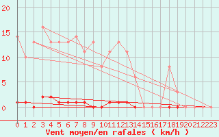 Courbe de la force du vent pour Saint-Germain-le-Guillaume (53)