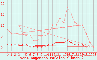 Courbe de la force du vent pour Bziers-Centre (34)