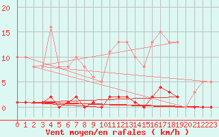 Courbe de la force du vent pour Bziers-Centre (34)