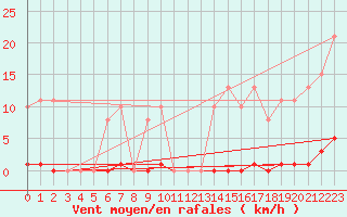 Courbe de la force du vent pour Bziers-Centre (34)