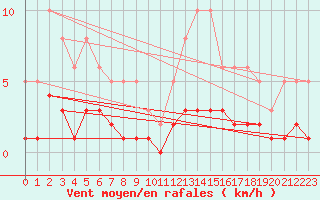 Courbe de la force du vent pour Fontenermont (14)