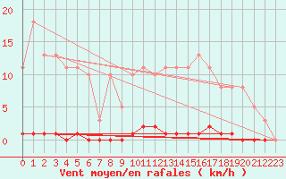 Courbe de la force du vent pour Saint-Germain-le-Guillaume (53)