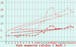Courbe de la force du vent pour Fontenermont (14)