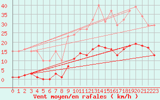 Courbe de la force du vent pour Gros-Rderching (57)