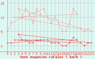 Courbe de la force du vent pour Bziers-Centre (34)
