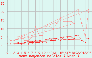 Courbe de la force du vent pour Leign-les-Bois (86)