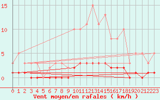 Courbe de la force du vent pour Niederbronn-Sud (67)