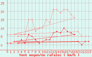 Courbe de la force du vent pour Roujan (34)