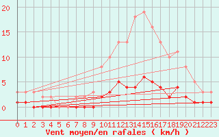 Courbe de la force du vent pour Niederbronn-Sud (67)