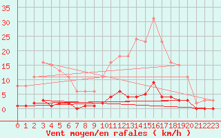 Courbe de la force du vent pour Niederbronn-Sud (67)