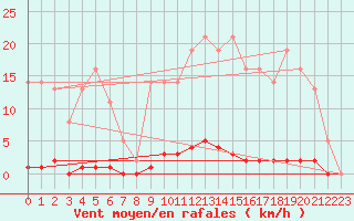 Courbe de la force du vent pour Saint-Germain-le-Guillaume (53)