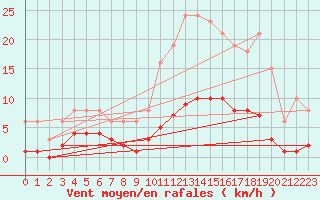 Courbe de la force du vent pour Roujan (34)