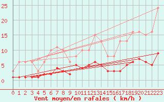 Courbe de la force du vent pour Fontenermont (14)